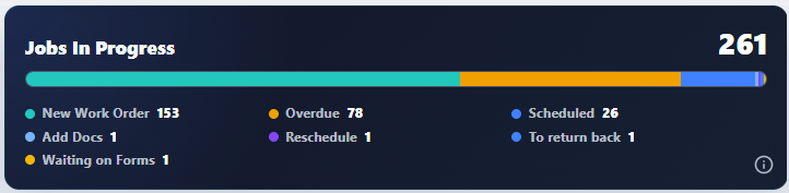 ProjectFlow jobs in progress KPI showing job counts by workflow status